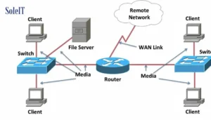 What are The Main Components in a Network?